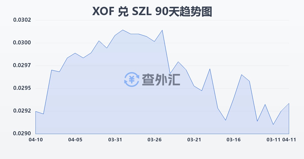 西非法郎兑斯威士兰里兰吉尼(XOF/SZL)近90天汇率走势图
