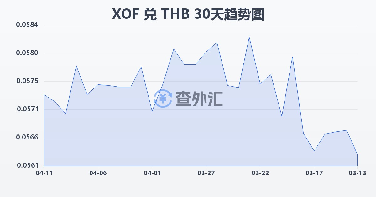 西非法郎兑泰铢(XOF/THB)近30天汇率走势图