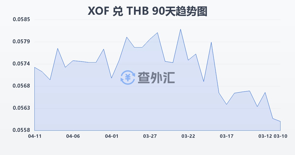 西非法郎兑泰铢(XOF/THB)近90天汇率走势图