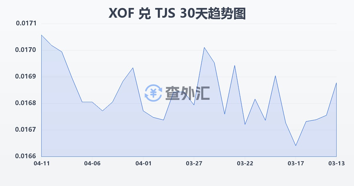 西非法郎兑塔吉克斯坦索莫尼(XOF/TJS)近30天汇率走势图