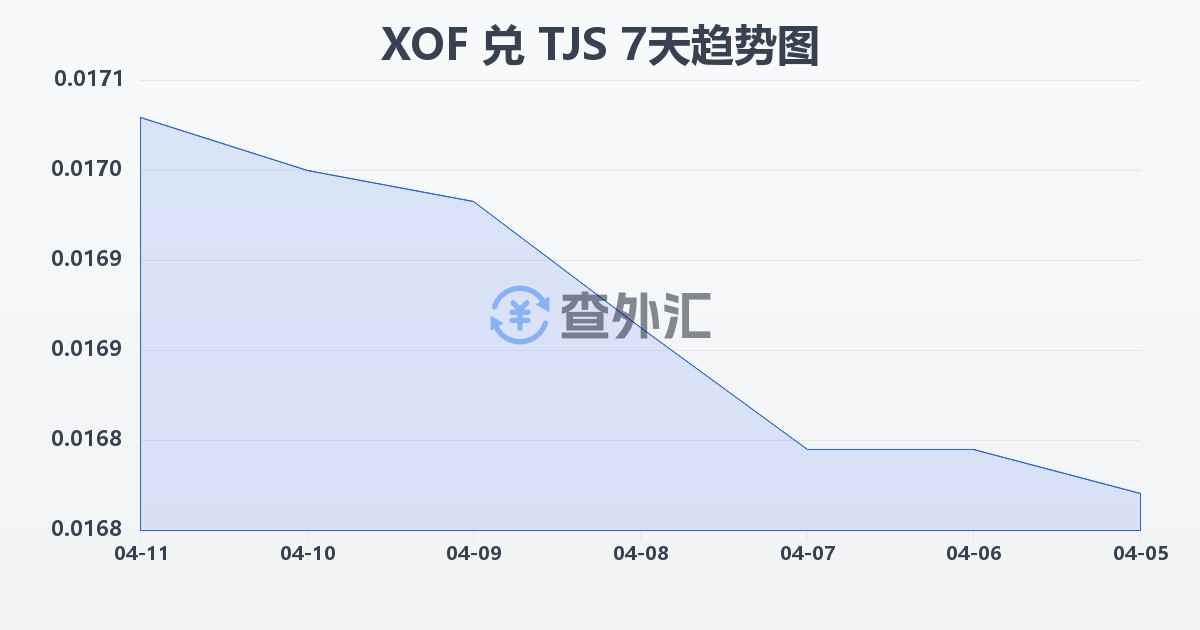 西非法郎兑塔吉克斯坦索莫尼(XOF/TJS)近7天汇率走势图