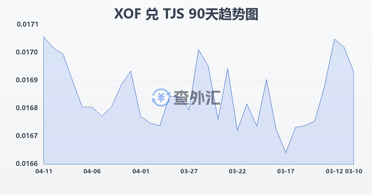 西非法郎兑塔吉克斯坦索莫尼(XOF/TJS)近90天汇率走势图