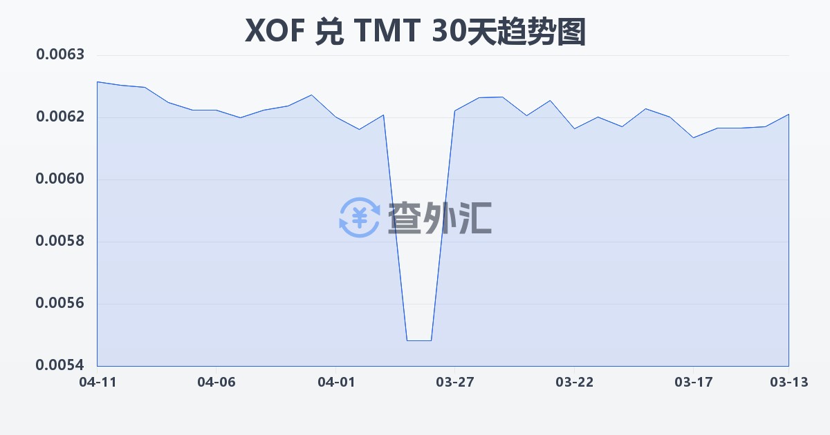 西非法郎兑土库曼斯坦马纳特(XOF/TMT)近30天汇率走势图