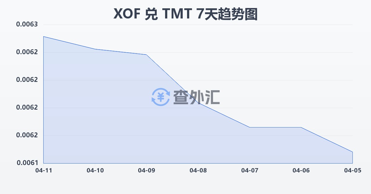西非法郎兑土库曼斯坦马纳特(XOF/TMT)近7天汇率走势图