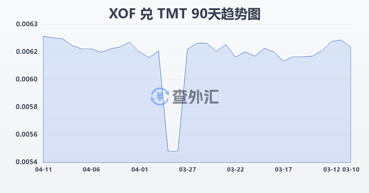 西非法郎兑土库曼斯坦马纳特(XOF/TMT)近90天汇率走势图