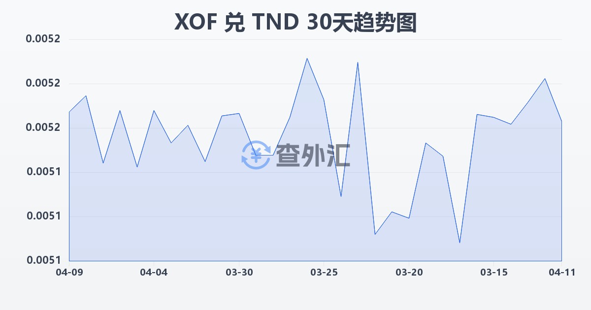 西非法郎兑突尼斯第纳尔(XOF/TND)近30天汇率走势图