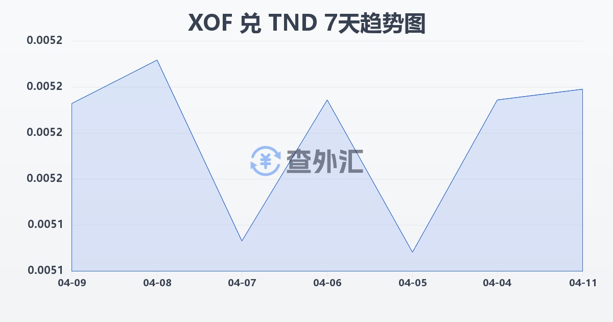 西非法郎兑突尼斯第纳尔(XOF/TND)近7天汇率走势图