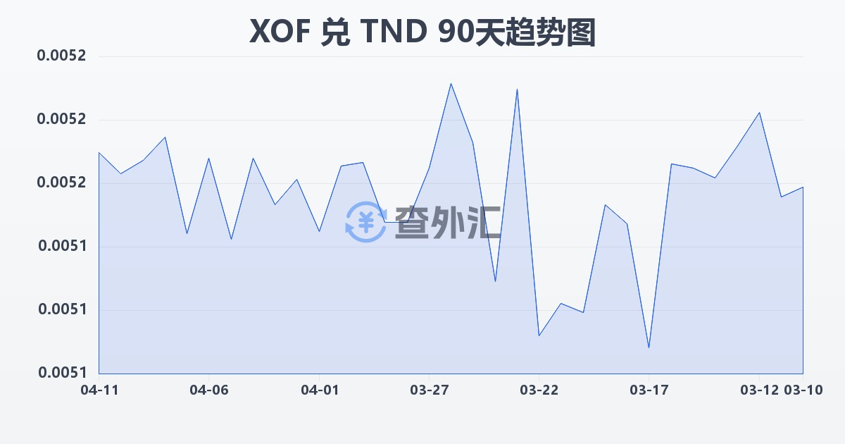 西非法郎兑突尼斯第纳尔(XOF/TND)近90天汇率走势图