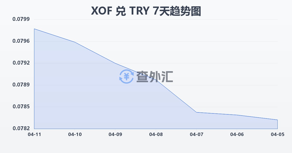 西非法郎兑土耳其里拉(XOF/TRY)近7天汇率走势图