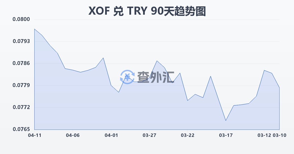 西非法郎兑土耳其里拉(XOF/TRY)近90天汇率走势图