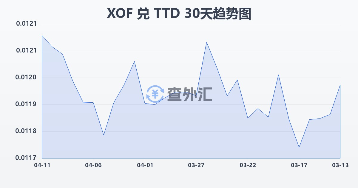 西非法郎兑特立尼达和多巴哥元(XOF/TTD)近30天汇率走势图
