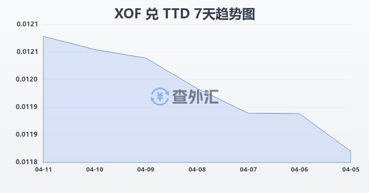西非法郎兑特立尼达和多巴哥元(XOF/TTD)近7天汇率走势图