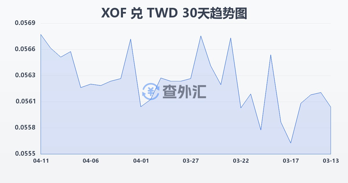 西非法郎兑新台币(XOF/TWD)近30天汇率走势图