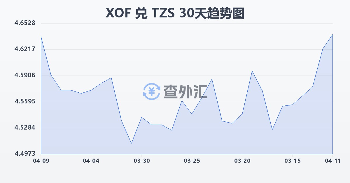 西非法郎兑坦桑尼亚先令(XOF/TZS)近30天汇率走势图