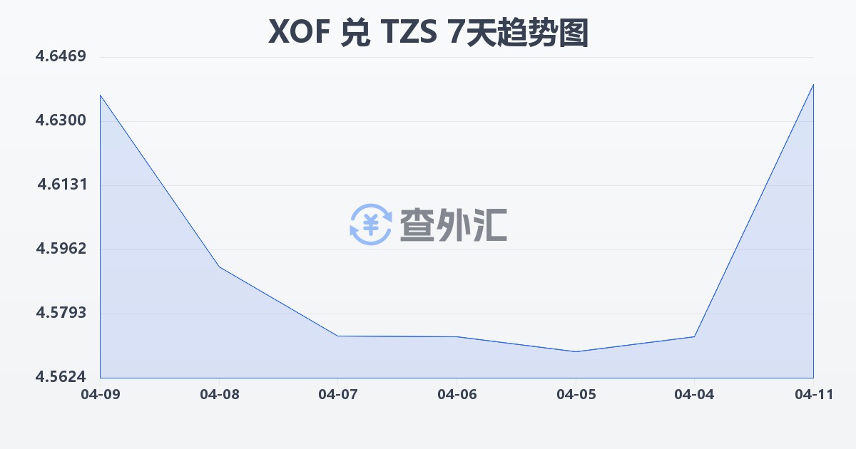 西非法郎兑坦桑尼亚先令(XOF/TZS)近7天汇率走势图
