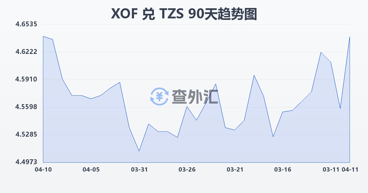 西非法郎兑坦桑尼亚先令(XOF/TZS)近90天汇率走势图