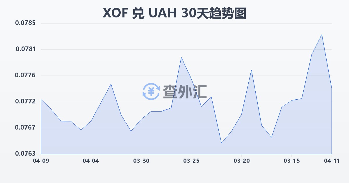 西非法郎兑乌克兰格里夫纳(XOF/UAH)近30天汇率走势图