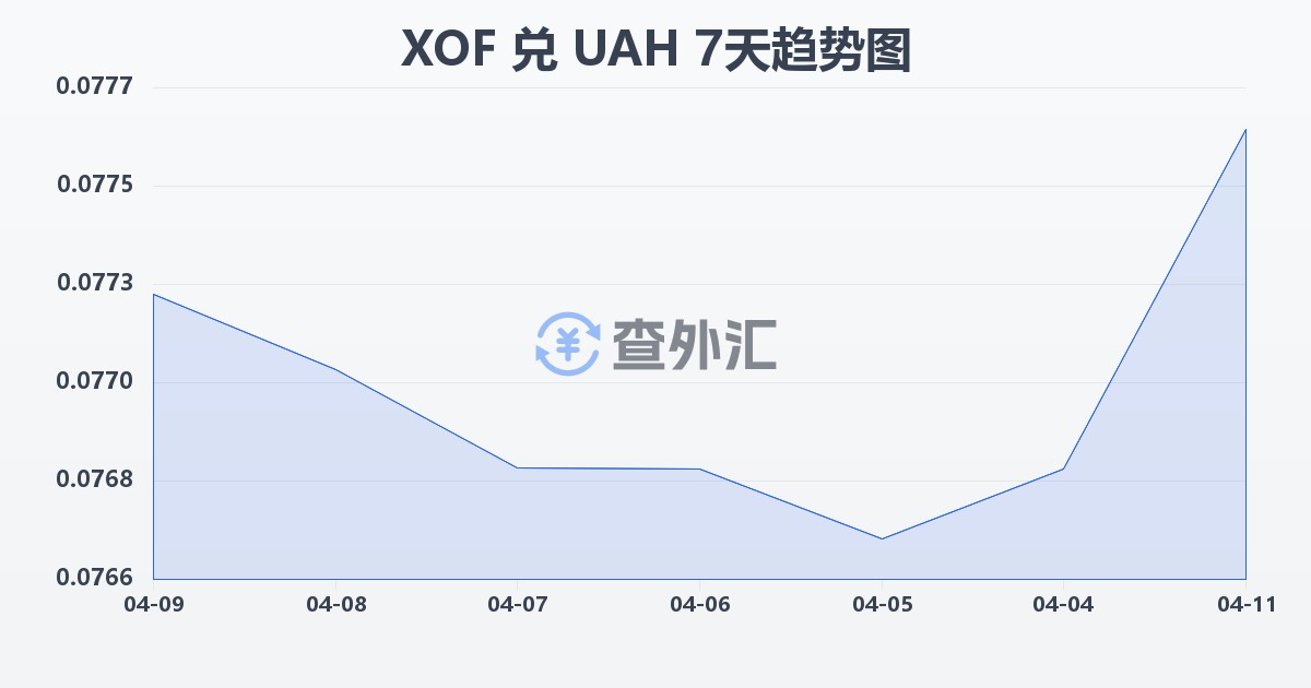 西非法郎兑乌克兰格里夫纳(XOF/UAH)近7天汇率走势图