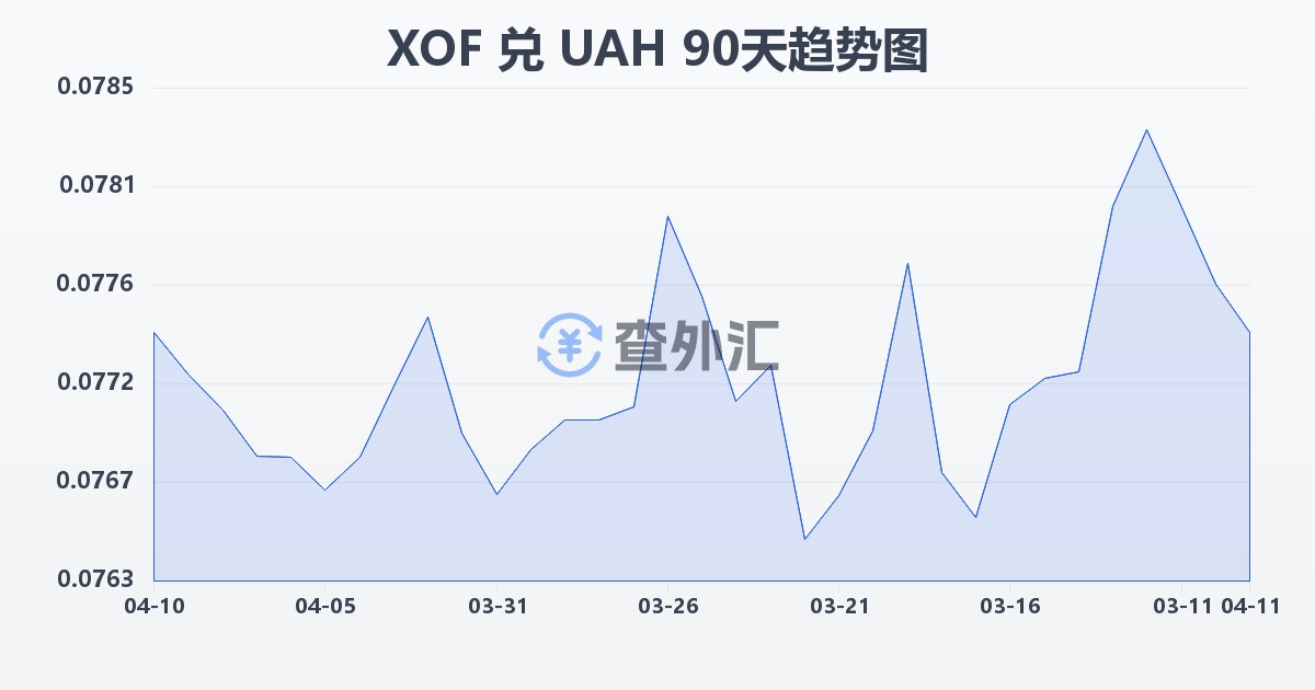 西非法郎兑乌克兰格里夫纳(XOF/UAH)近90天汇率走势图