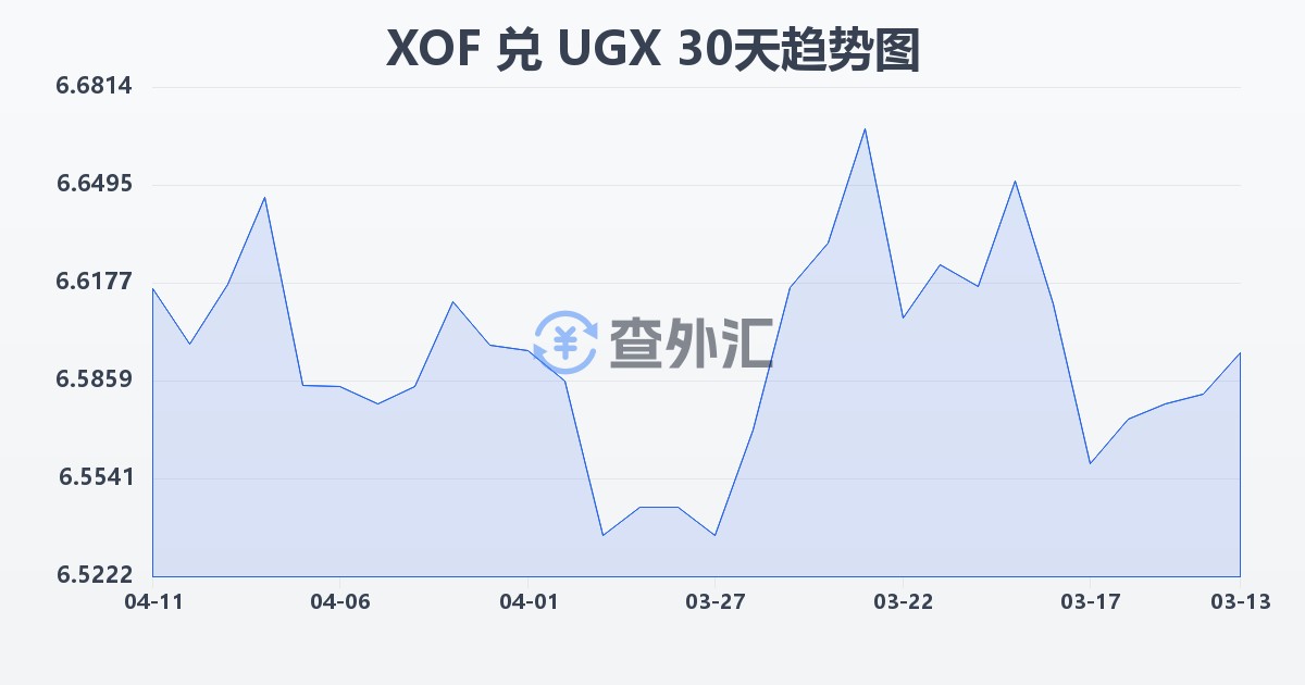 西非法郎兑乌干达先令(XOF/UGX)近30天汇率走势图