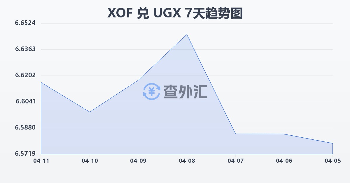 西非法郎兑乌干达先令(XOF/UGX)近7天汇率走势图