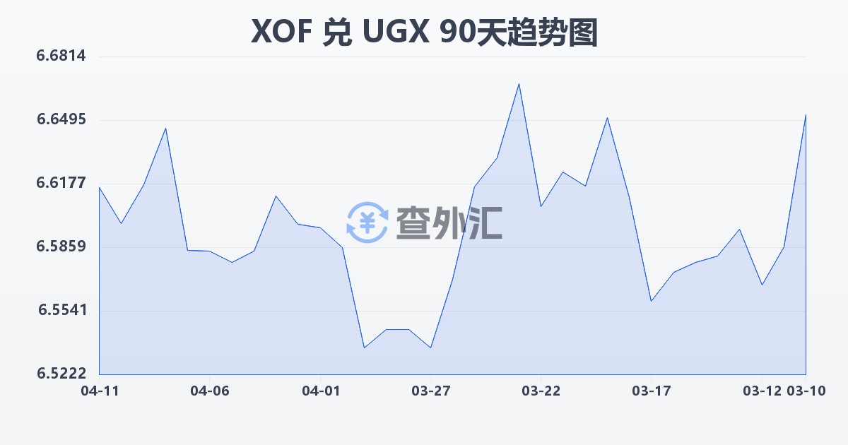 西非法郎兑乌干达先令(XOF/UGX)近90天汇率走势图
