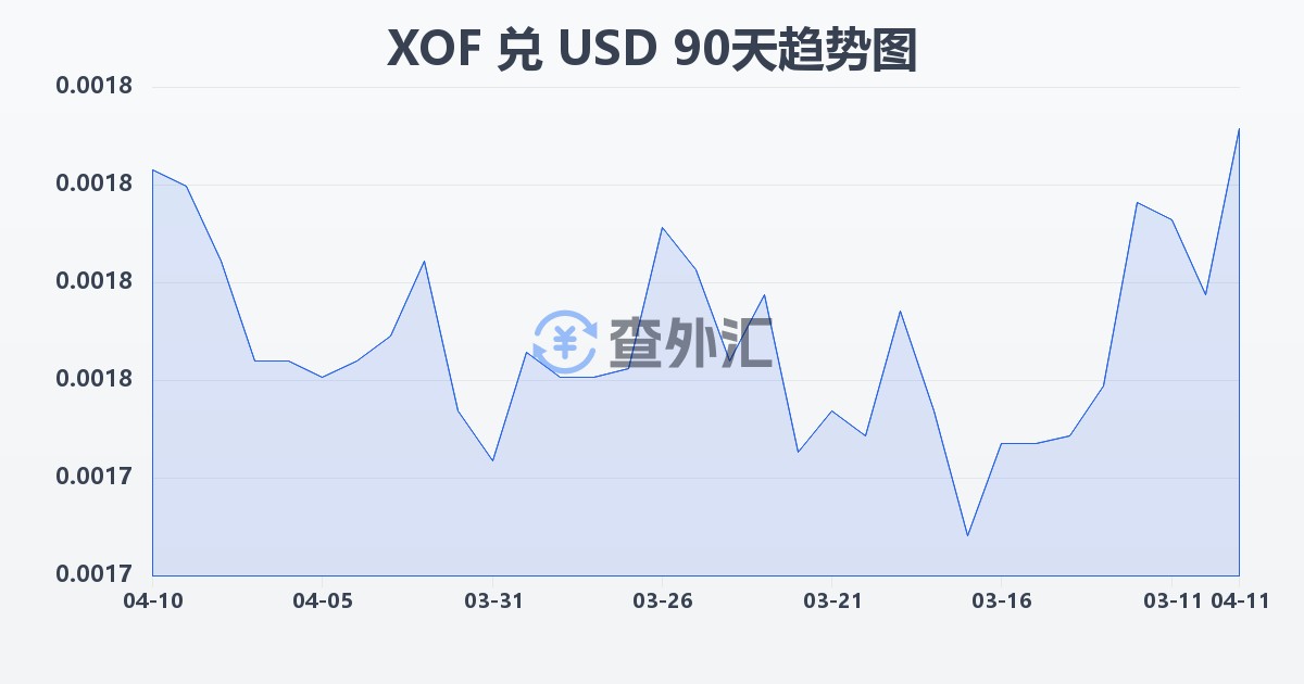 西非法郎兑美元(XOF/USD)近90天汇率走势图