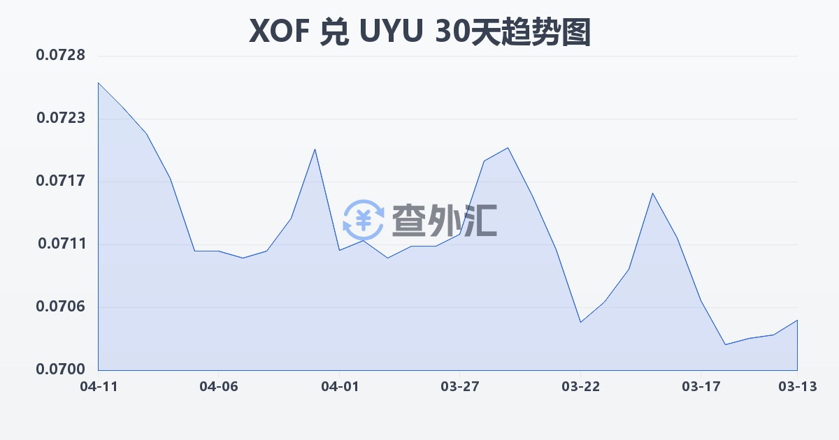 西非法郎兑乌拉圭比索(XOF/UYU)近30天汇率走势图