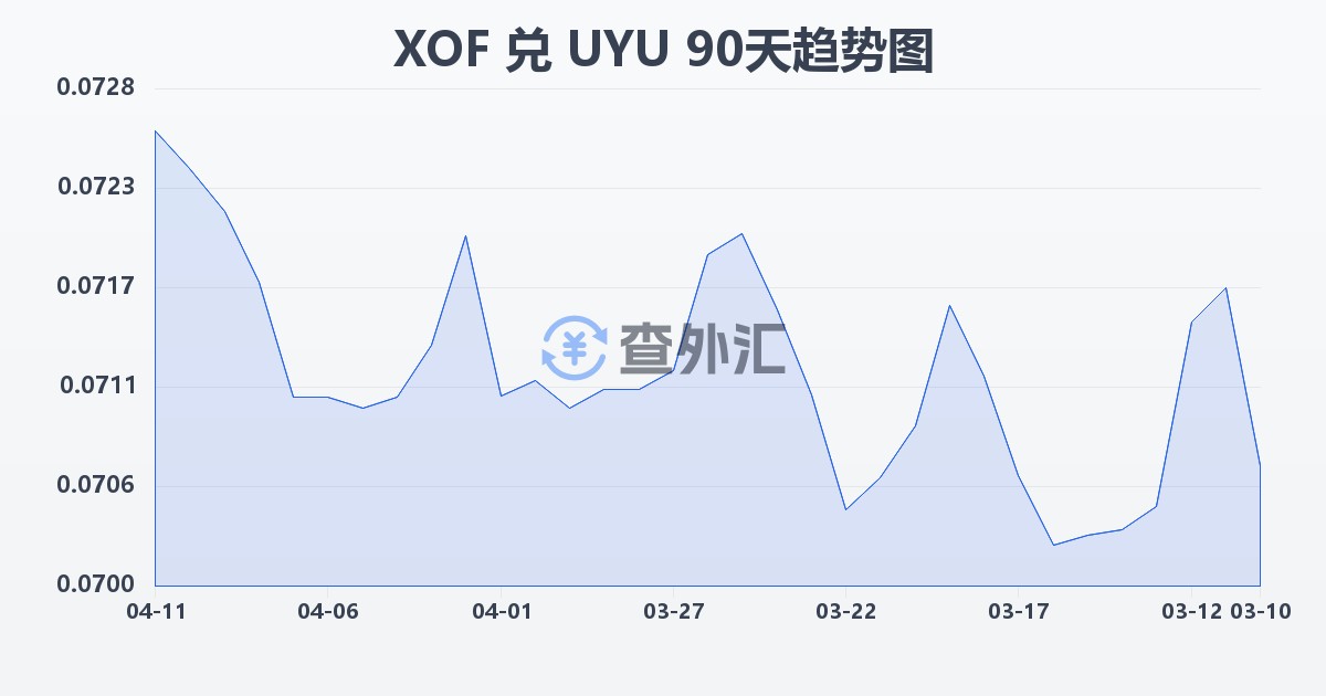 西非法郎兑乌拉圭比索(XOF/UYU)近90天汇率走势图
