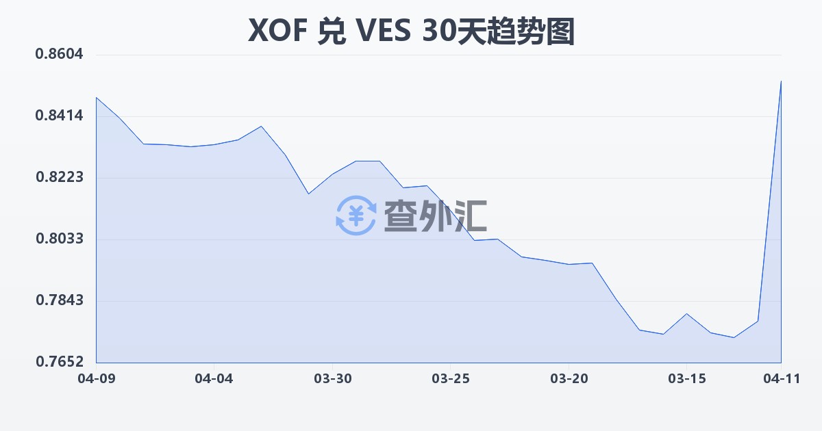 西非法郎兑委内瑞拉玻利瓦尔(XOF/VES)近30天汇率走势图