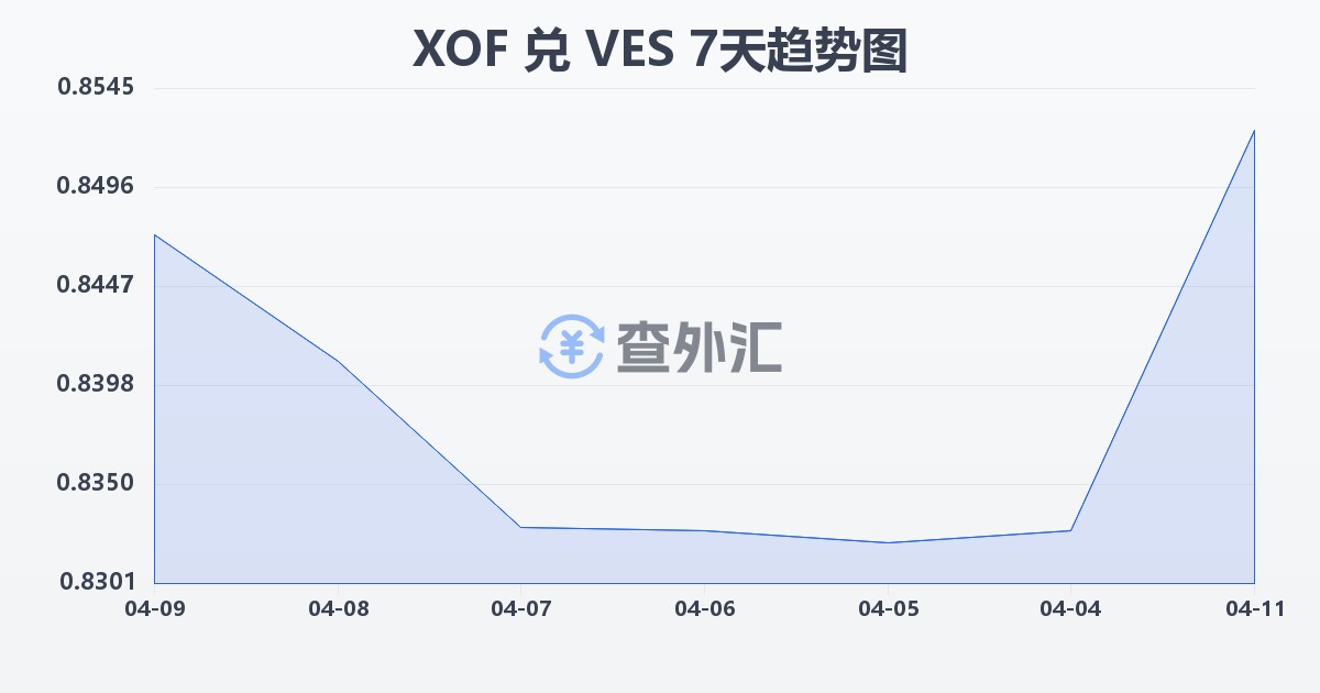 西非法郎兑委内瑞拉玻利瓦尔(XOF/VES)近7天汇率走势图