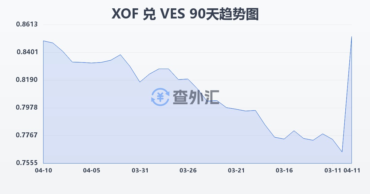 西非法郎兑委内瑞拉玻利瓦尔(XOF/VES)近90天汇率走势图