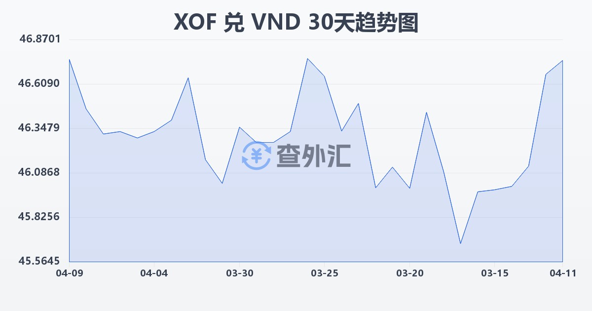 西非法郎兑越南盾(XOF/VND)近30天汇率走势图