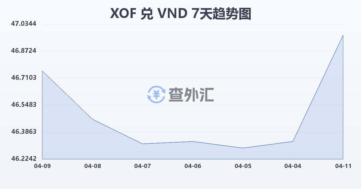 西非法郎兑越南盾(XOF/VND)近7天汇率走势图