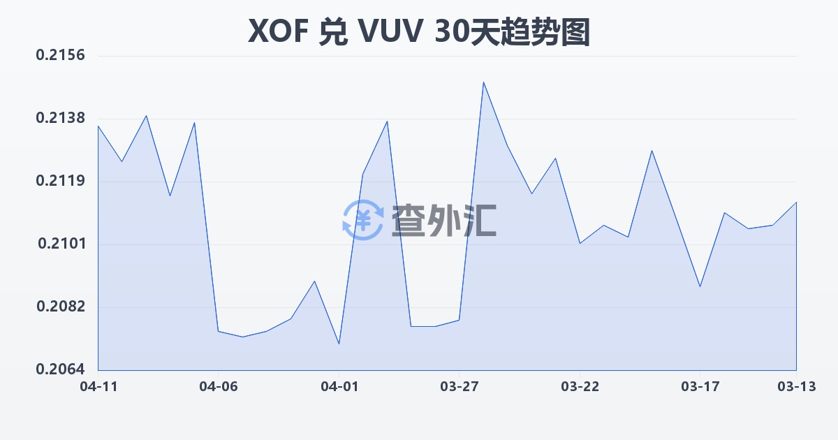 西非法郎兑瓦努阿图瓦图(XOF/VUV)近30天汇率走势图