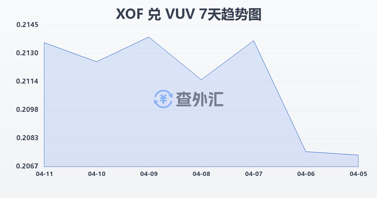 西非法郎兑瓦努阿图瓦图(XOF/VUV)近7天汇率走势图