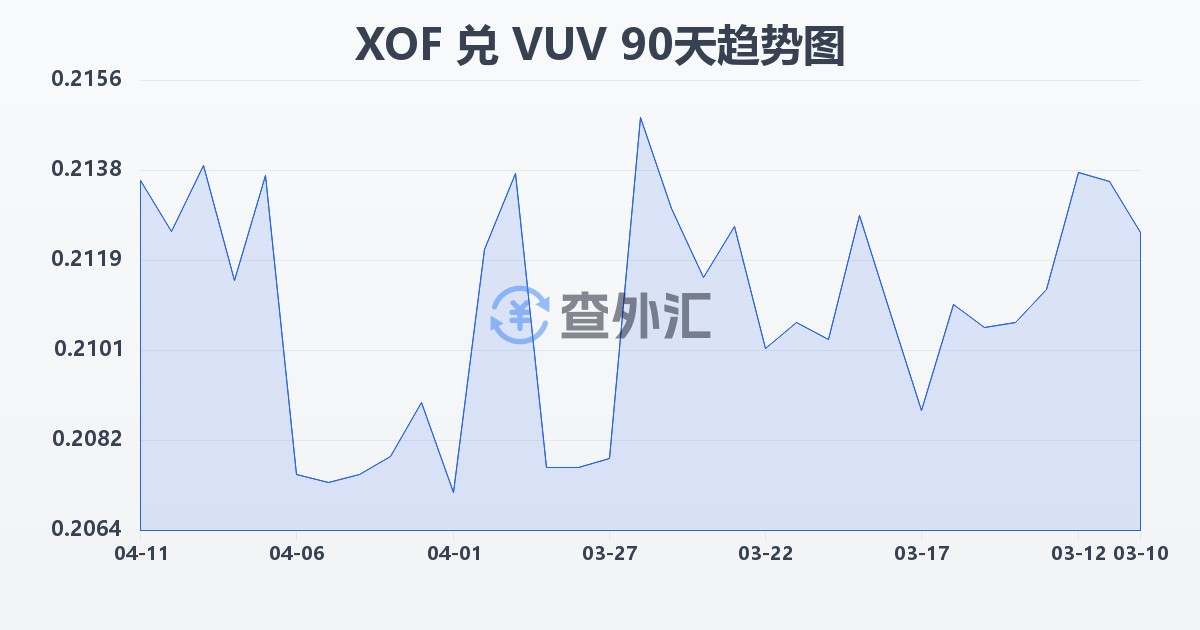 西非法郎兑瓦努阿图瓦图(XOF/VUV)近90天汇率走势图