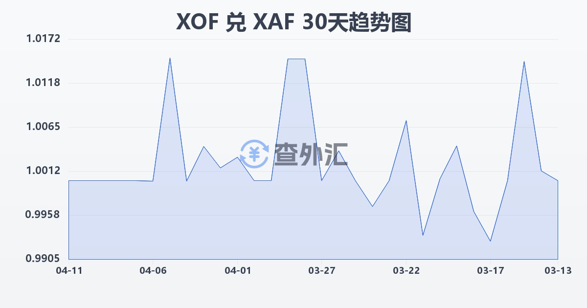 西非法郎兑中非法郎(XOF/XAF)近30天汇率走势图
