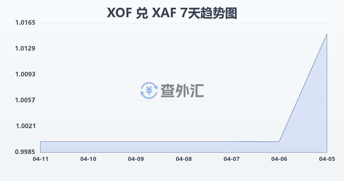 西非法郎兑中非法郎(XOF/XAF)近7天汇率走势图