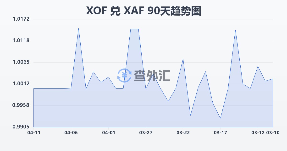 西非法郎兑中非法郎(XOF/XAF)近90天汇率走势图