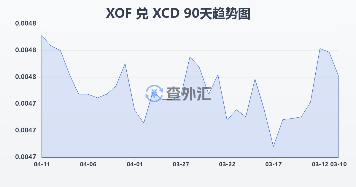 西非法郎兑东加勒比元(XOF/XCD)近90天汇率走势图