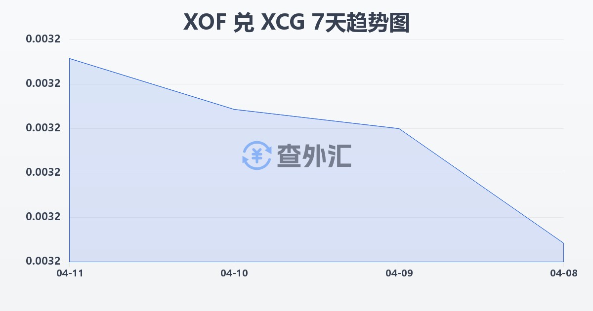 西非法郎兑加勒比盾(XOF/XCG)近7天汇率走势图