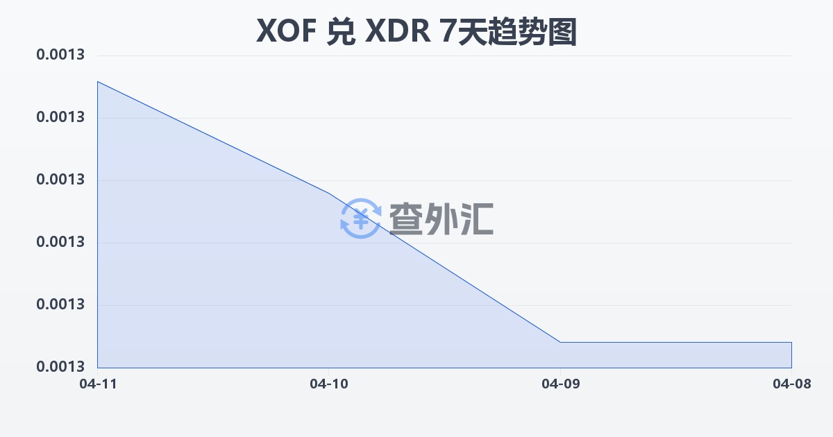 西非法郎兑特别提款权(XOF/XDR)近7天汇率走势图
