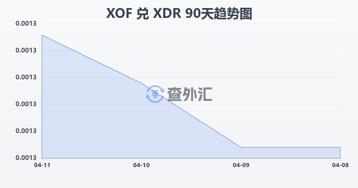 西非法郎兑特别提款权(XOF/XDR)近90天汇率走势图