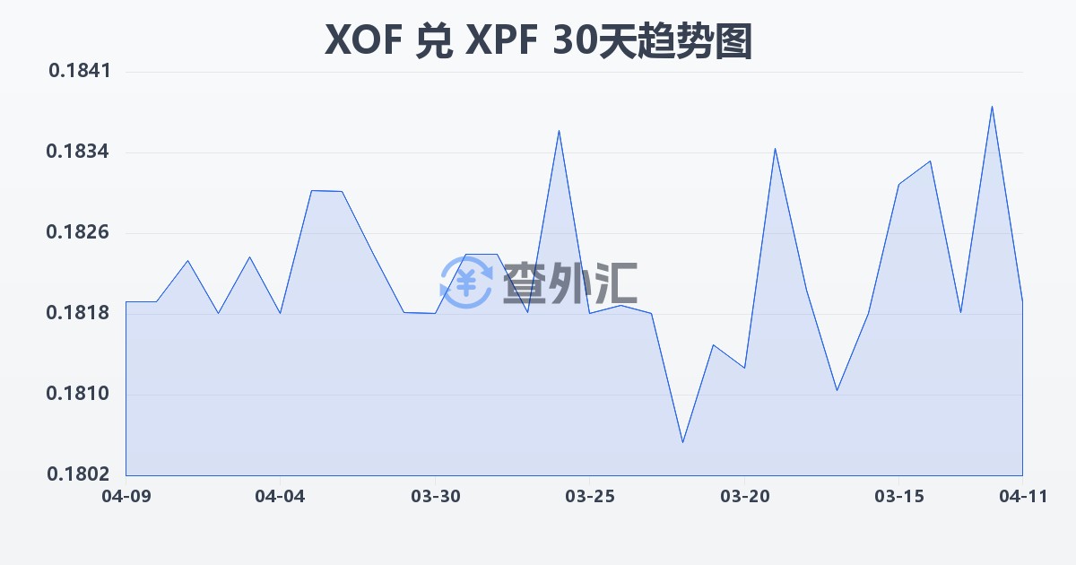 西非法郎兑太平洋法郎(XOF/XPF)近30天汇率走势图