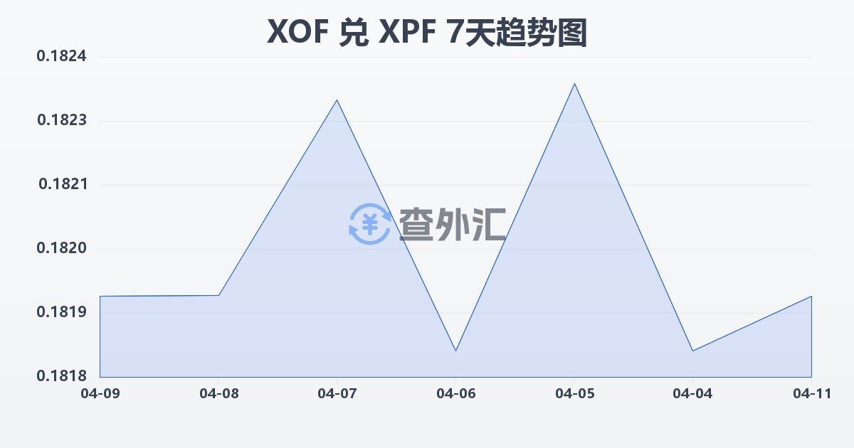 西非法郎兑太平洋法郎(XOF/XPF)近7天汇率走势图