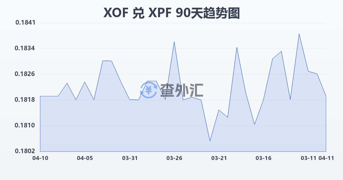 西非法郎兑太平洋法郎(XOF/XPF)近90天汇率走势图