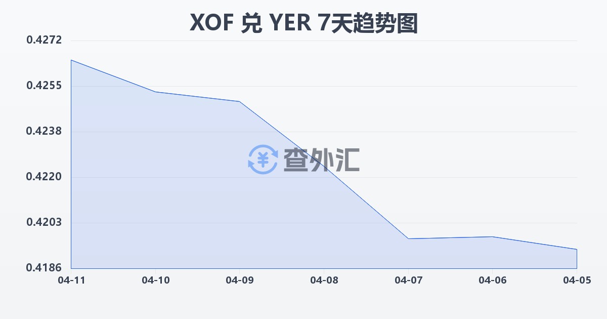 西非法郎兑也门里亚尔(XOF/YER)近7天汇率走势图