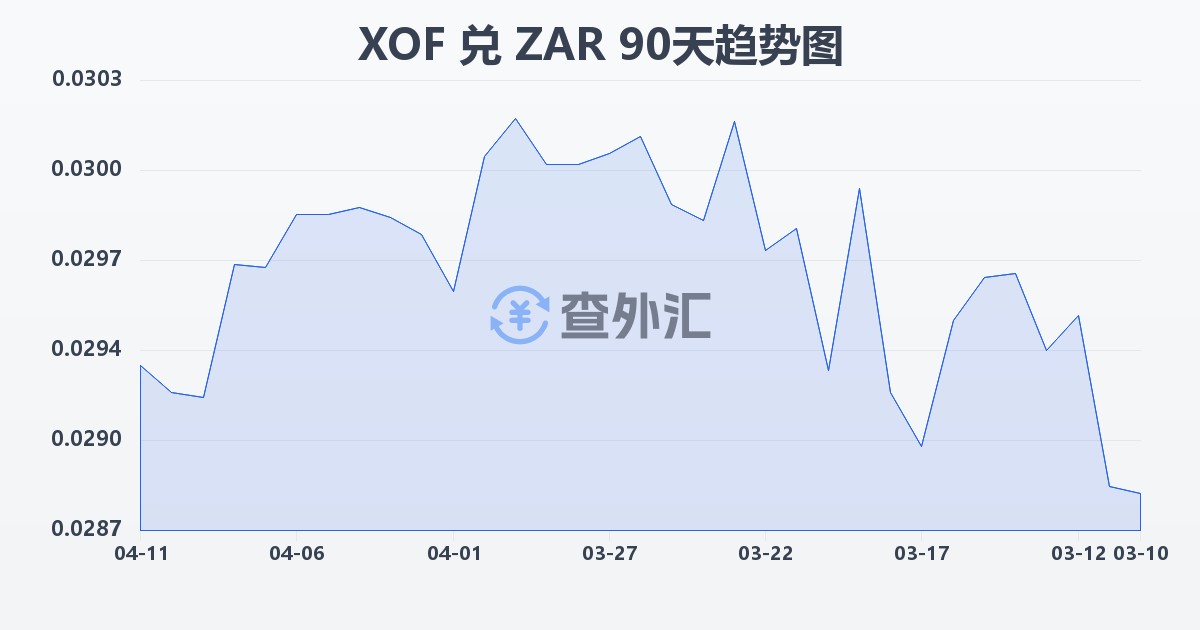 西非法郎兑南非兰特(XOF/ZAR)近90天汇率走势图