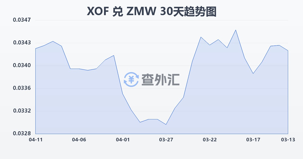 西非法郎兑赞比亚克瓦查(XOF/ZMW)近30天汇率走势图